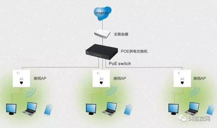 酒店无线ap网络如何设置酒店wifi的三种部署模式