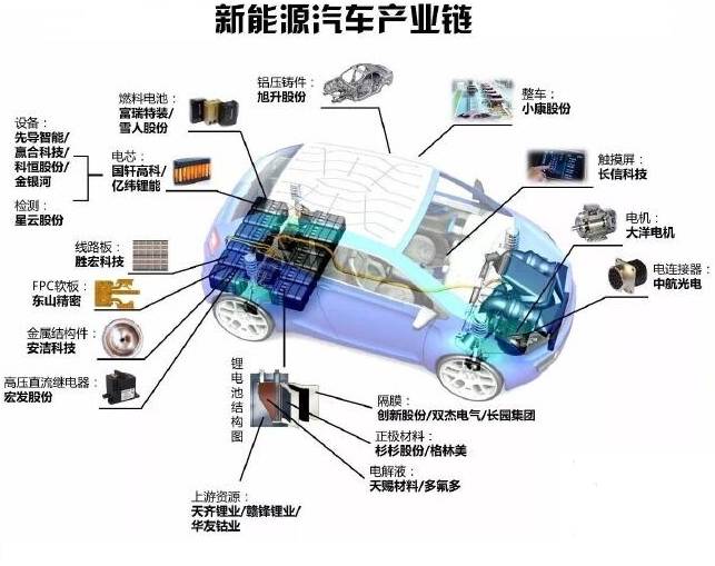 受此消息影响, 新能源汽车产业链上下重新活过来.