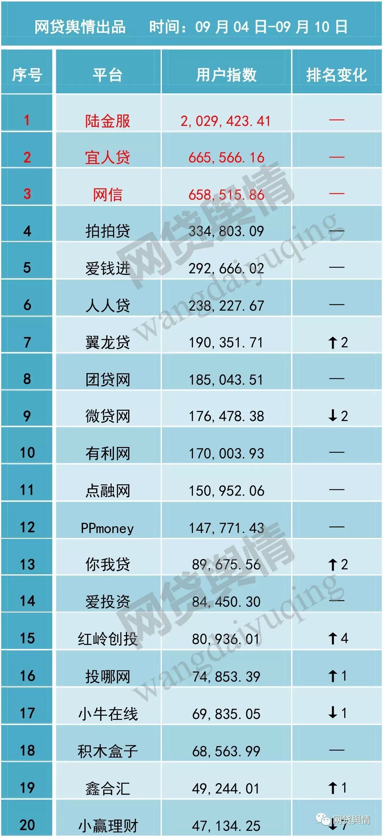 第36周互联网金融平台用户指数排名:5平台信披