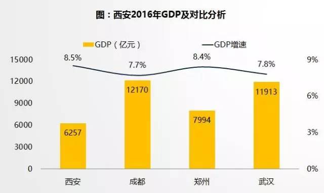 西安和武汉gdp对比_北京 广州 重庆 武汉 郑州 西安等9个国家中心城市上半年GDP对比