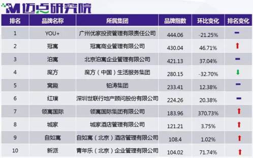 牌风云榜冠寓首进前三尊龙凯时长租公寓品(图7)