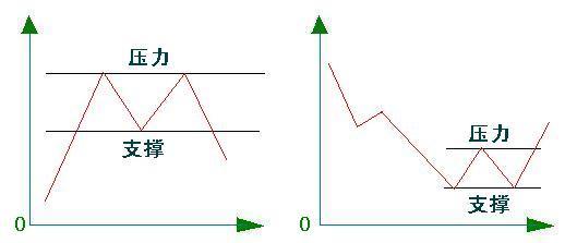 支撑线和压力线是什么概念,碰到要如何操作?