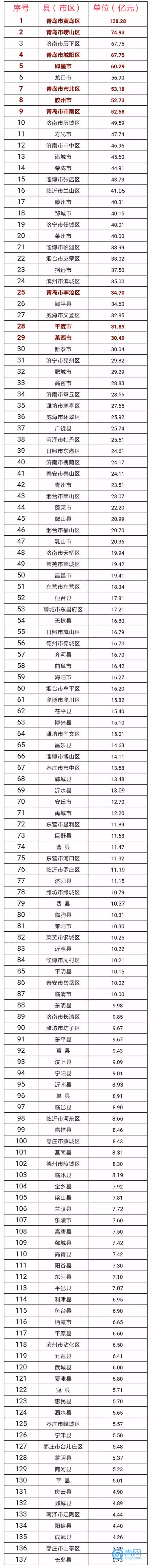 青岛2017GDP_重磅丨青岛2017年GDP突破1.1万亿!五大亮点关乎你我!