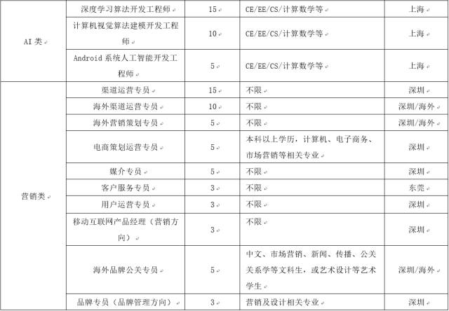 oppo校园招聘_四川OPPO 2020届校园招聘(2)