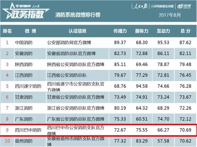 @四川巴中消防 荣获全国消防系统政务微博排