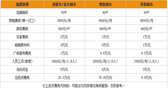 张三疯奶茶铺加盟费,鼓浪屿张三疯奶茶开店费用预算表