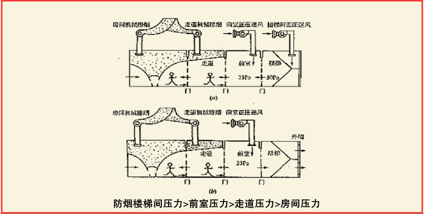 注册消防工程师技术实务机械加压送风系统a