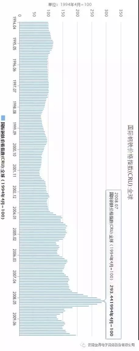 一张图看懂过去几十年全球钢材价格变化趋势