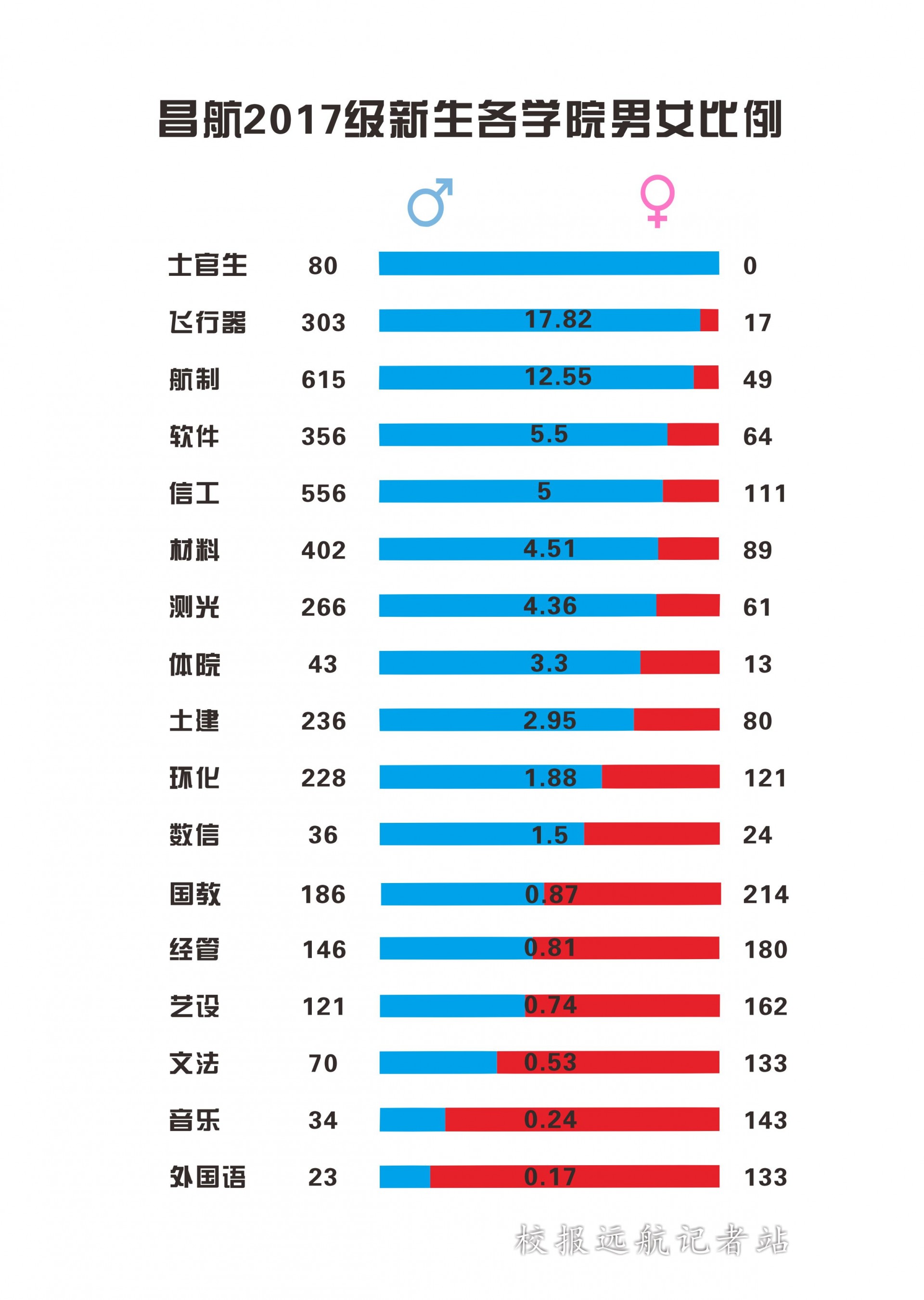 2017昌航新生大数据,你关心的男女比例都在这里了