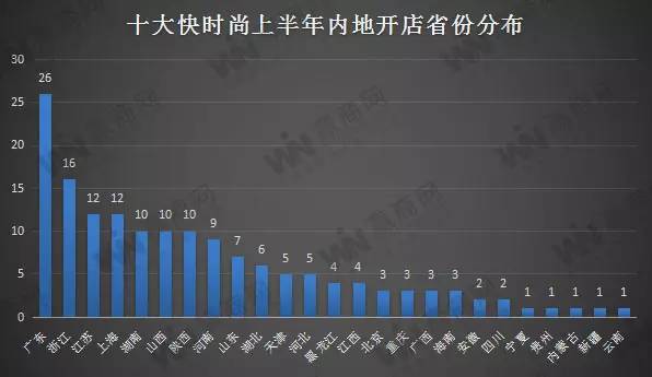 快时尚品牌最新开店数据！AG真人游戏平台10大(图5)