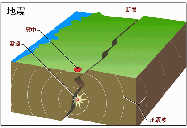 是否存在有助于预报的地震先兆?