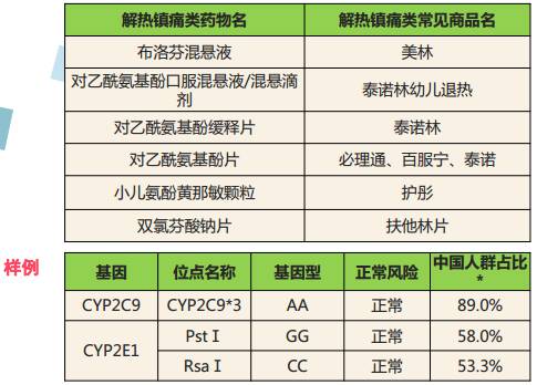 儿童安全用药基因检测——指导您的孩子安全用药!