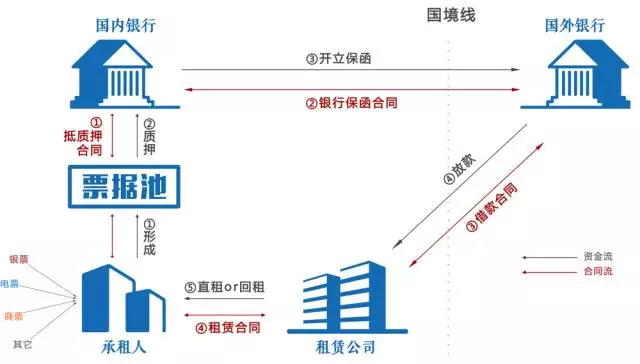 从而形成票据池,无须逐笔审批,大大缩短了业务流程