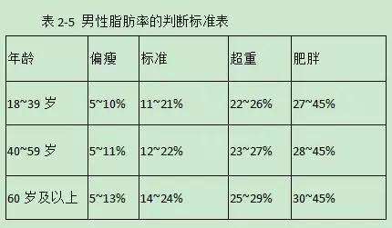 从医学角度看,脂肪率是判断是否肥胖的最科学的依据.