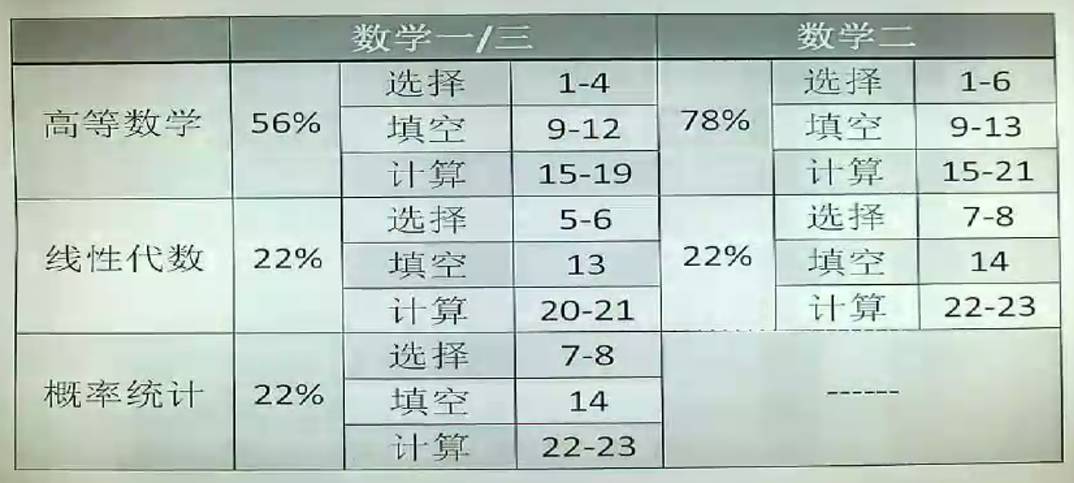 考研数学平均分