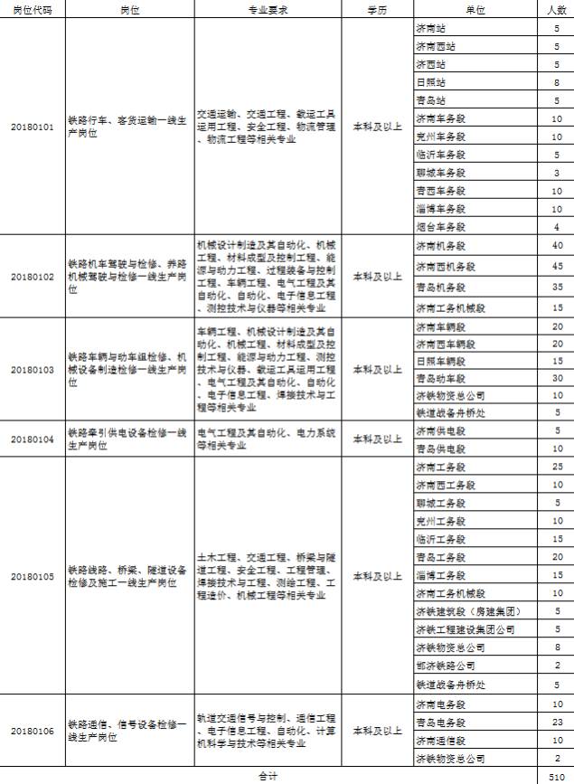 济南铁路局招聘_招聘丨济南铁路局招聘1403人,大专起,正在报名(2)