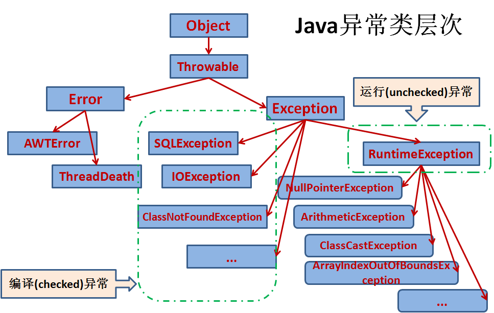 Java异常之trycatchfinallythrowthrows