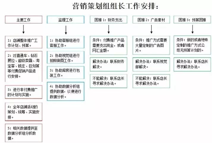 淘宝天猫店铺团队架构怎么做?七张图看明白