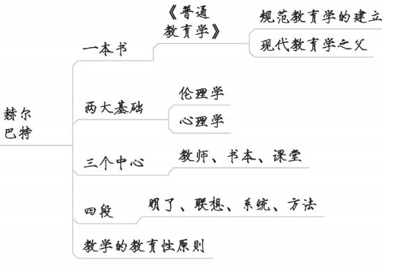 这4张思维导图汇总了惠莹老师所讲的培根,夸美纽斯,赫尔巴特,杜威4个