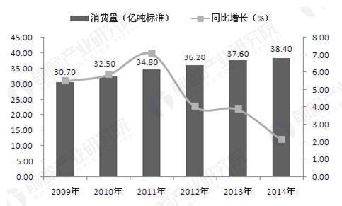 gdp与能源消费(2)