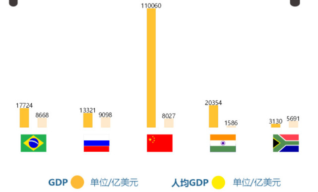 金砖五国占全球gdp_金砖五国(3)