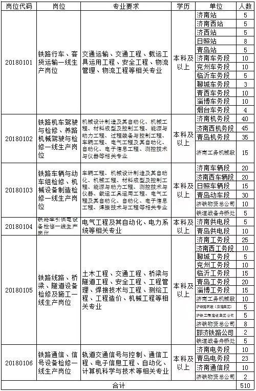 济南铁路局招聘_招聘丨济南铁路局招聘1403人,大专起,正在报名