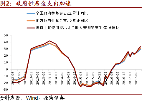 收支进度较快，基金支出加速——2017年8月财政数据点评