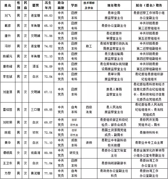 祁阳县委管理干部任前公示公告,纪检干部居多