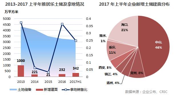 中期业绩点评雅居乐：状态全面回归，押宝大湾区万亩地盘