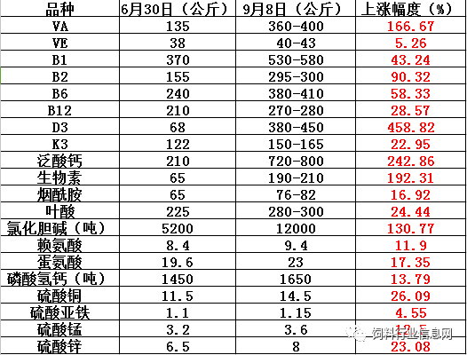 大北农,嘉吉部分饲料已上调500-1000元/吨!