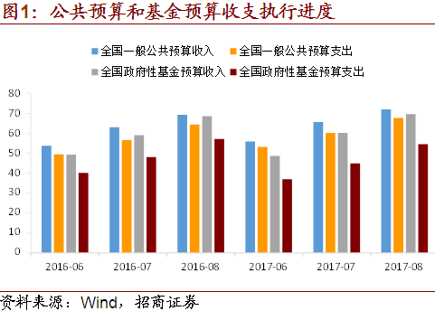 收支进度较快，基金支出加速——2017年8月财政数据点评