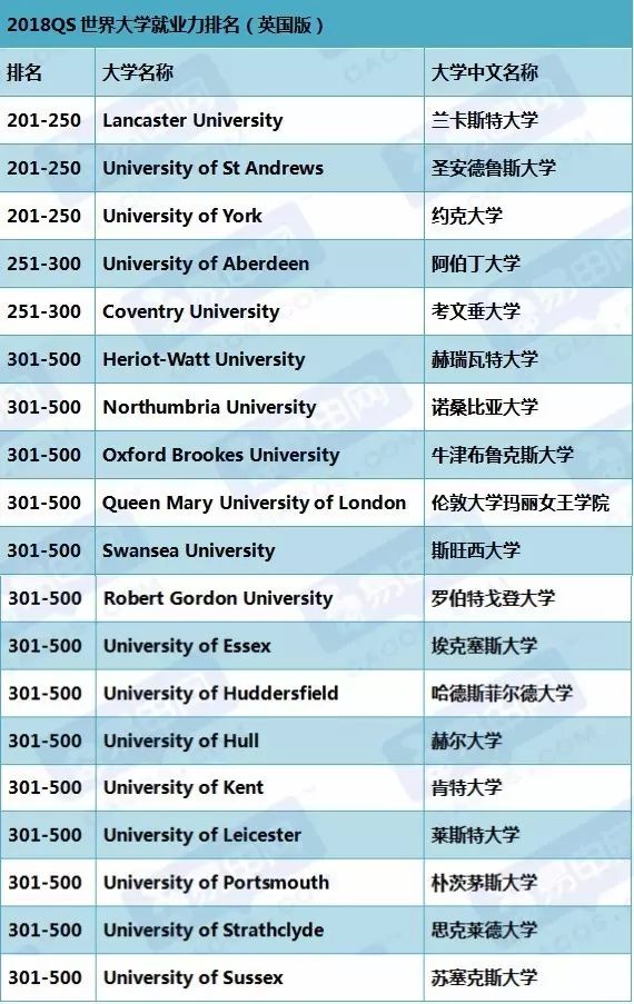 英国留学选校参考2018世界大学毕业生就业力排名