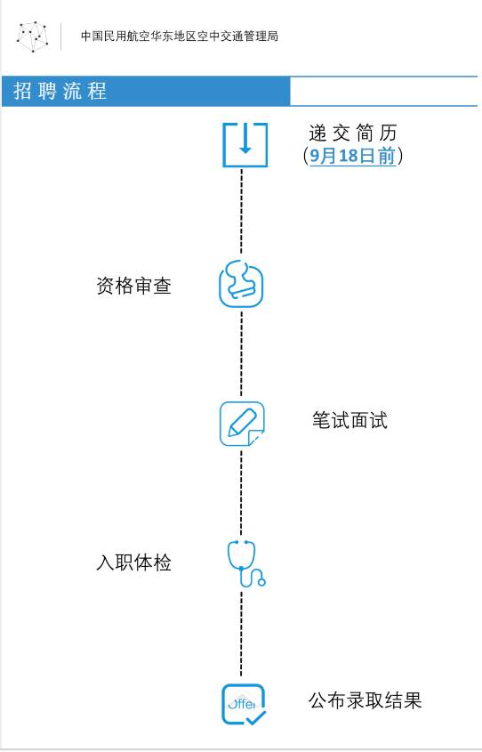 空管局招聘_中南空管局技术保障中心2020年校园招聘公告(2)