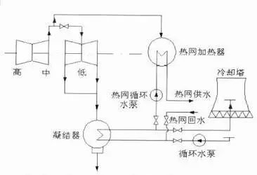 双背压双转子互换循环水供热工艺流程图