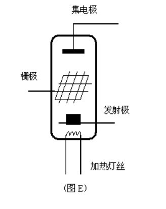 当外部电路条件满足时,电子三极管工作在放大状态.