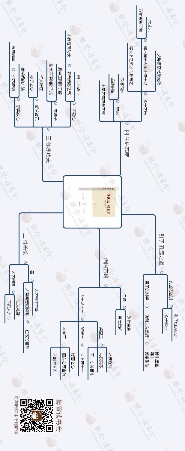 思维导图丨一张思维导图,快速浏览《得民心得天下:王蒙说 孟子>》!