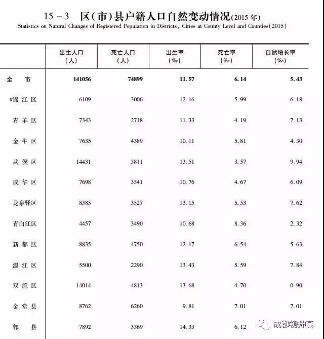 成都出生人口统计_成都人口热力图