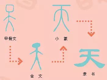 【每日一字】汉字"天",一个顶天立地的人.