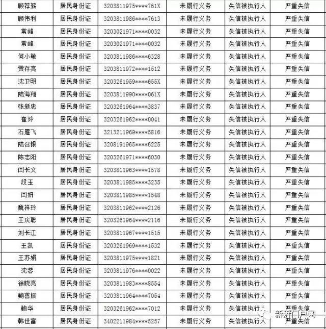 【曝光】新沂人快来看哦,又一批失信人员和企业被曝光咯