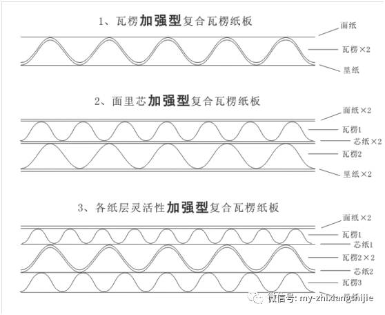 【技术】同质多层原纸实时复合(起楞)瓦楞纸板的制备与研究