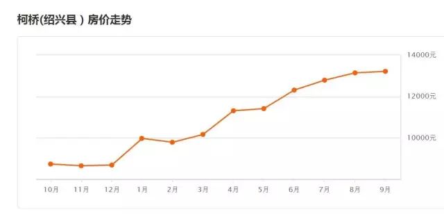 绍兴市各区县市2020年前三季度GDP_2019年前三季度杭州各区 县 市 GDP排行榜 余杭等5区增速超8 图(2)