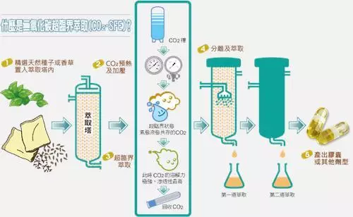 就能杜绝二恶烷的产生,但二氧化碳超临界萃取设备十分昂贵,企业一般