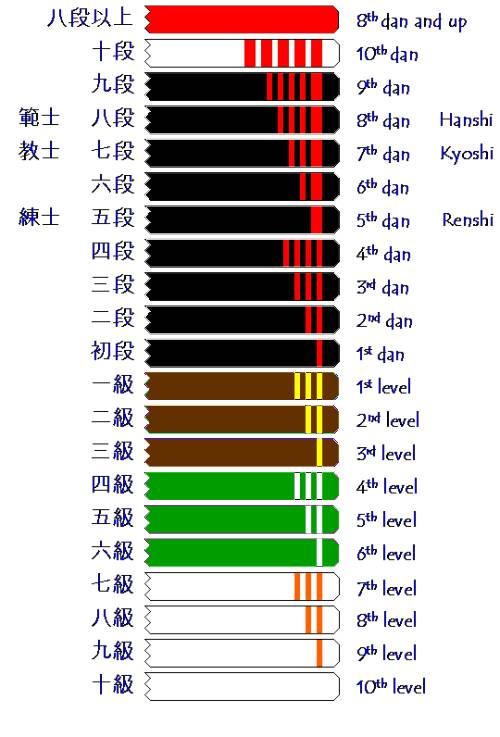 段级位和色带在各个流派中有差异,传统派空手的段位为全日本空手道