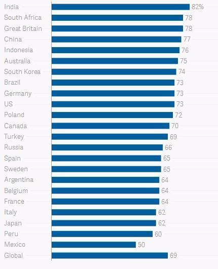 印度人口居世界第几位_在世界人口大国中.印度的人口总数居世界A. 第一位 B