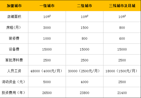 coco奶茶店加盟-开10㎡都可奶茶店要投资多少资金和人力