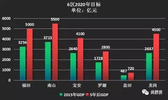 未来龙岗gdp能超越南山吗_深圳直追香港 GDP已实现超越 引热议