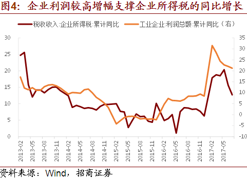 收支进度较快，基金支出加速——2017年8月财政数据点评