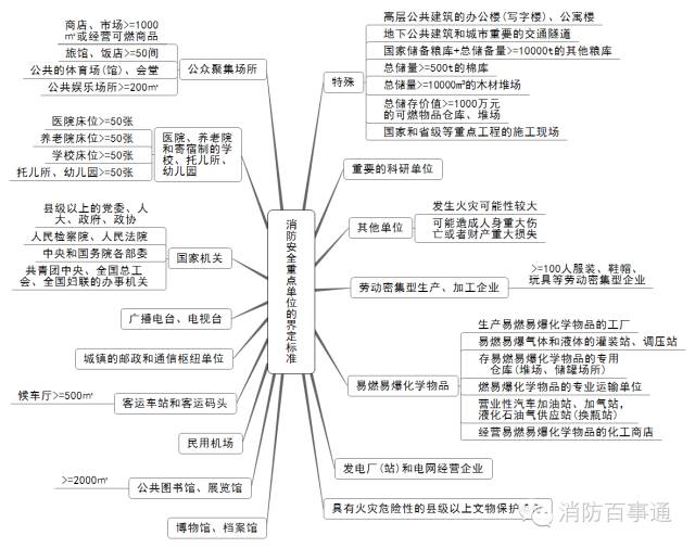 备考注册消防工程师这22张知识体系导图必须熟记于心