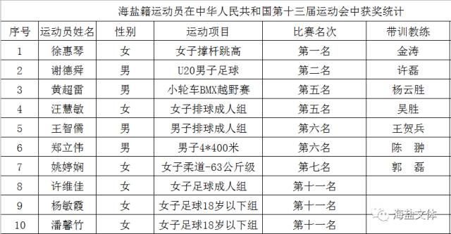 本届全运会,海盐共有10名运动员入围决赛,获个人金牌1枚,银牌1枚,两个