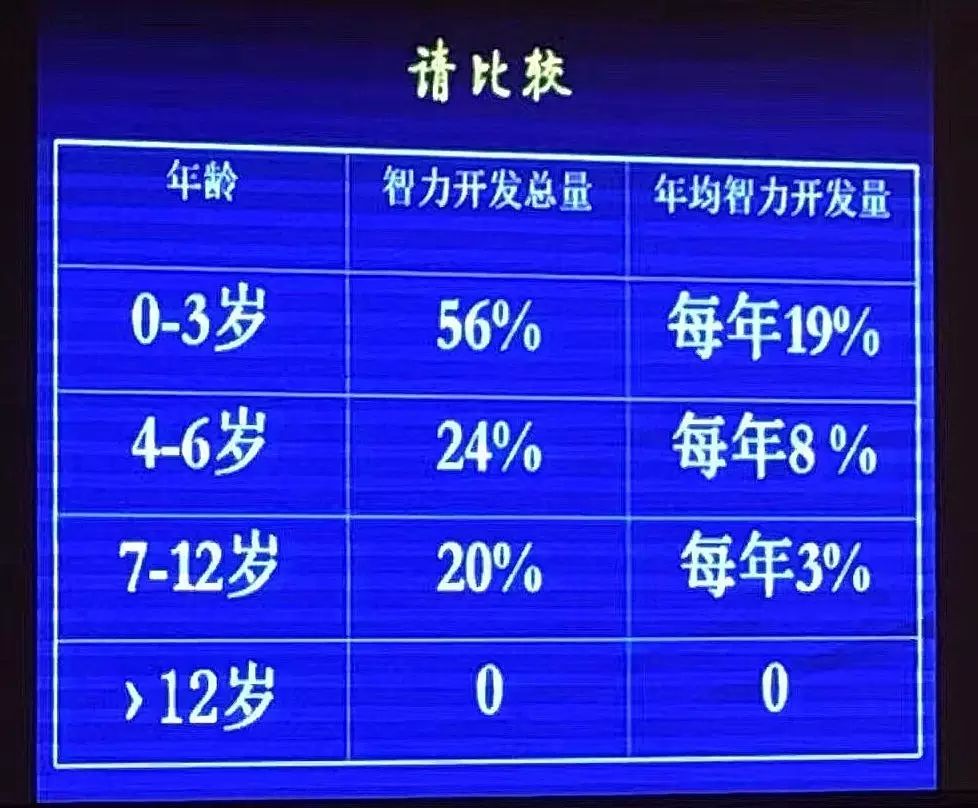 如果把17岁的智力水平看作100,5岁前为智力发展最为迅速的时期